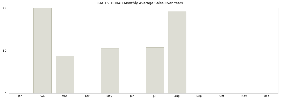 GM 15100040 monthly average sales over years from 2014 to 2020.