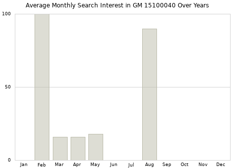 Monthly average search interest in GM 15100040 part over years from 2013 to 2020.