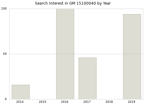 Annual search interest in GM 15100040 part.