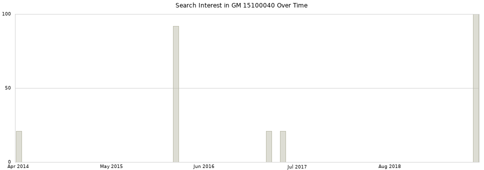 Search interest in GM 15100040 part aggregated by months over time.
