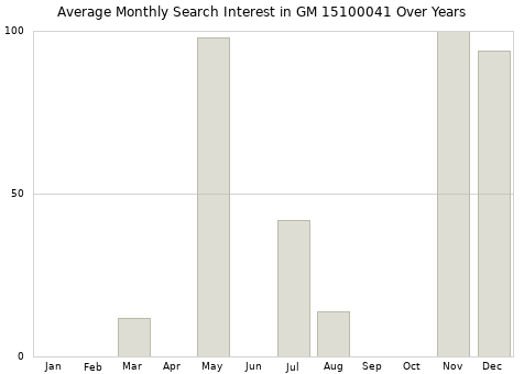 Monthly average search interest in GM 15100041 part over years from 2013 to 2020.