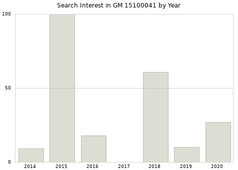 Annual search interest in GM 15100041 part.
