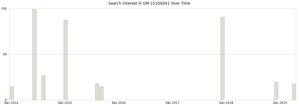 Search interest in GM 15100041 part aggregated by months over time.