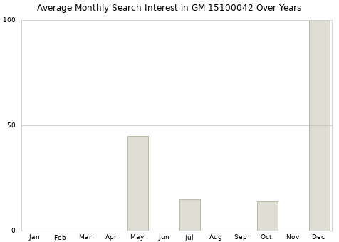 Monthly average search interest in GM 15100042 part over years from 2013 to 2020.