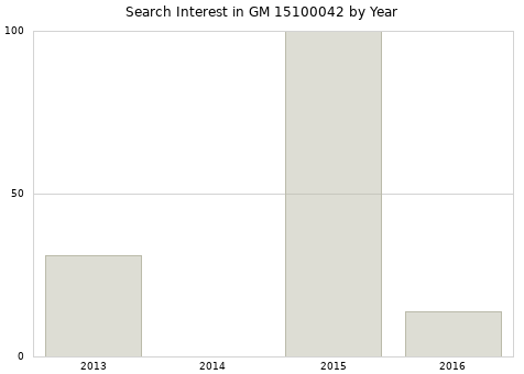 Annual search interest in GM 15100042 part.