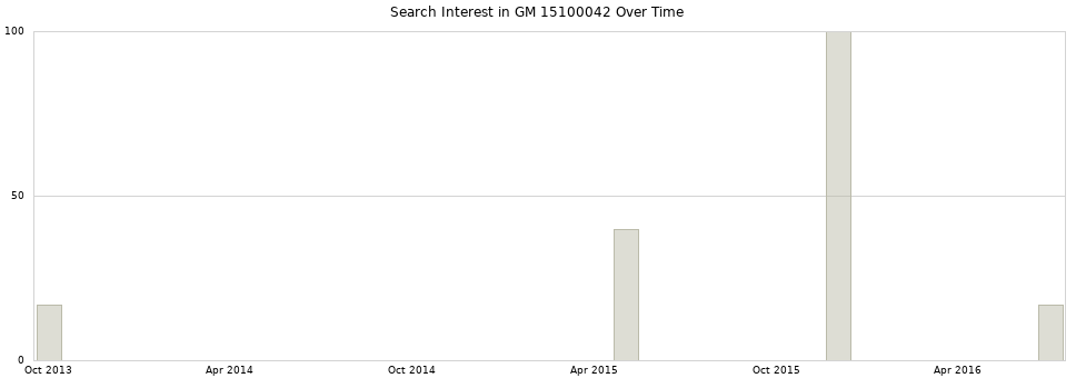 Search interest in GM 15100042 part aggregated by months over time.
