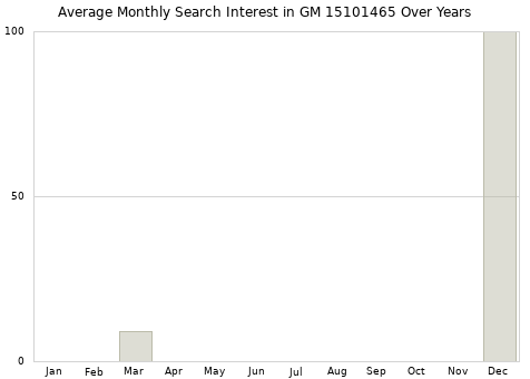 Monthly average search interest in GM 15101465 part over years from 2013 to 2020.