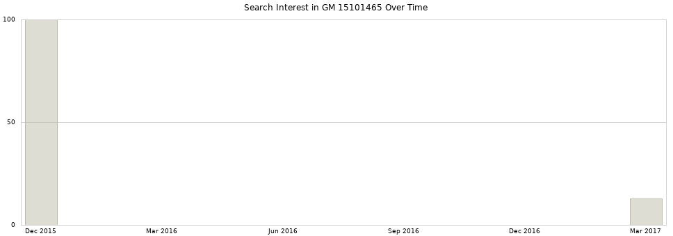 Search interest in GM 15101465 part aggregated by months over time.