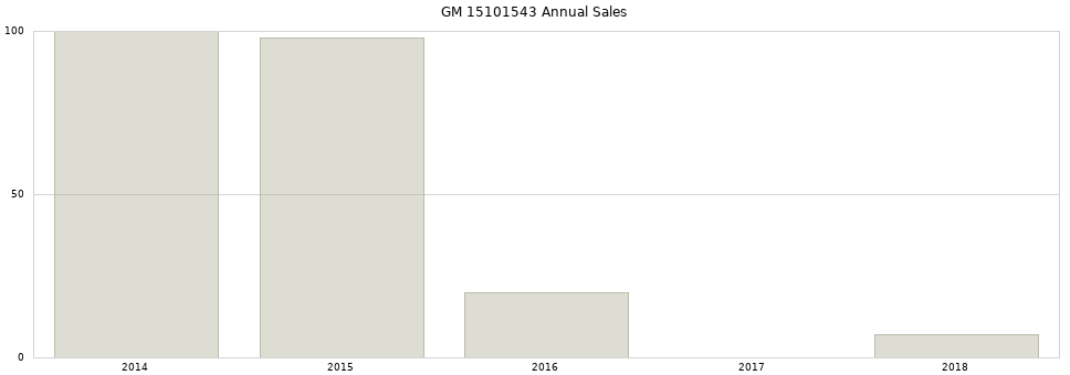 GM 15101543 part annual sales from 2014 to 2020.