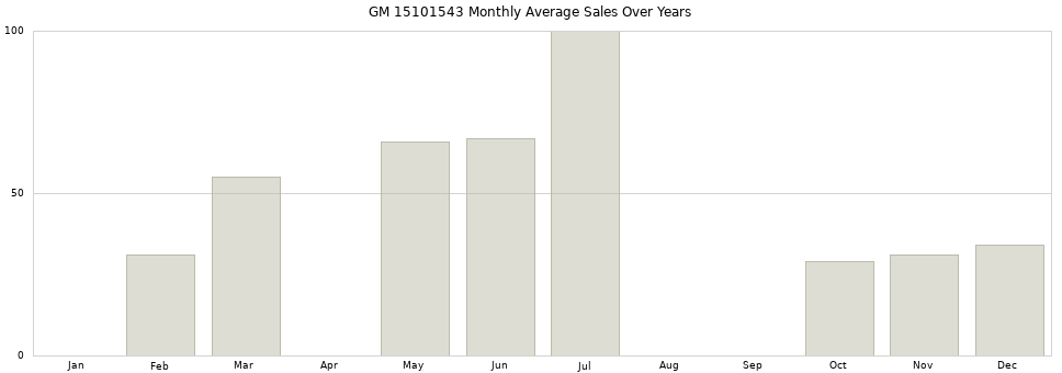 GM 15101543 monthly average sales over years from 2014 to 2020.
