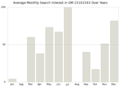 Monthly average search interest in GM 15101543 part over years from 2013 to 2020.