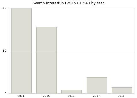 Annual search interest in GM 15101543 part.