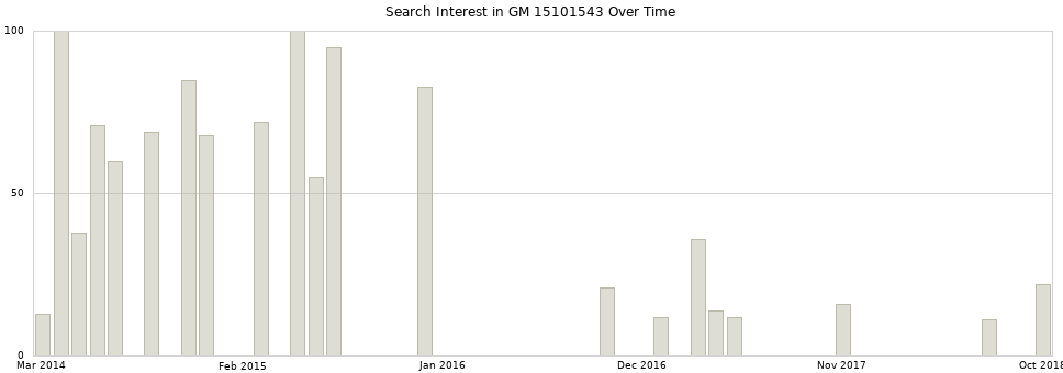 Search interest in GM 15101543 part aggregated by months over time.