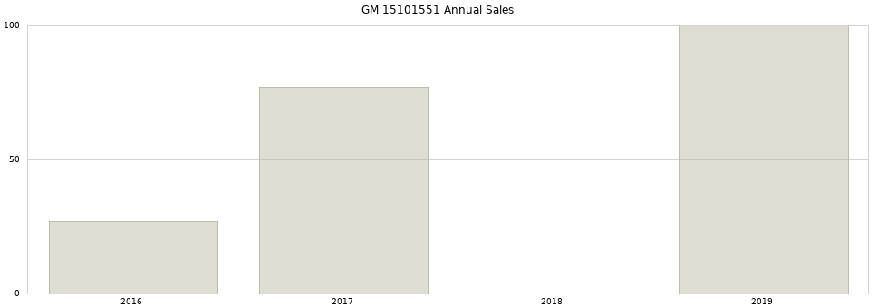 GM 15101551 part annual sales from 2014 to 2020.