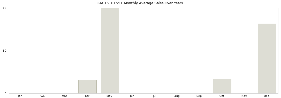 GM 15101551 monthly average sales over years from 2014 to 2020.