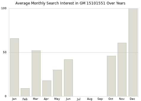 Monthly average search interest in GM 15101551 part over years from 2013 to 2020.