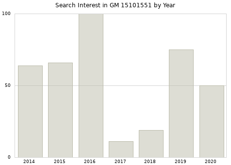 Annual search interest in GM 15101551 part.