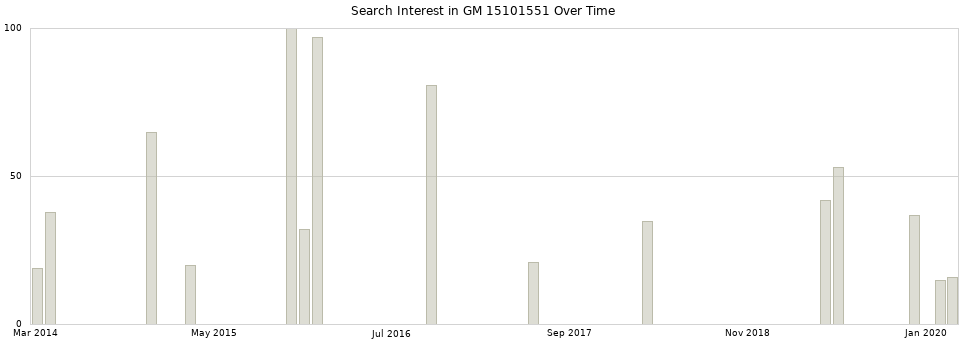 Search interest in GM 15101551 part aggregated by months over time.