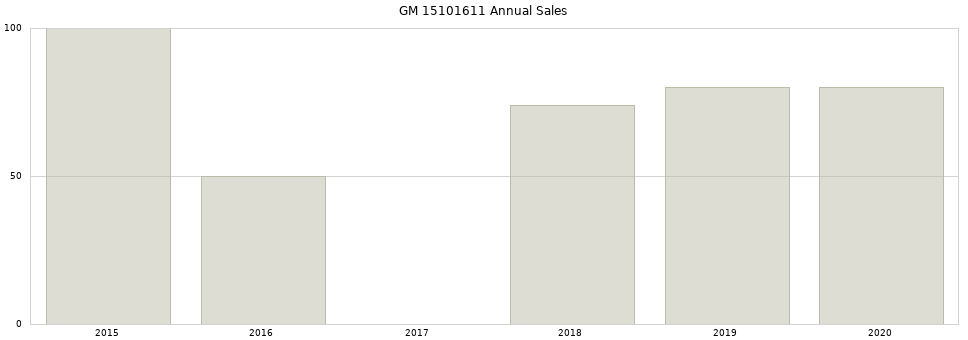 GM 15101611 part annual sales from 2014 to 2020.