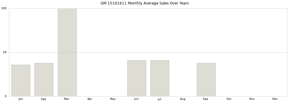 GM 15101611 monthly average sales over years from 2014 to 2020.