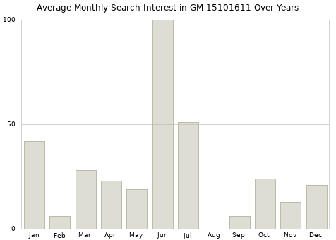 Monthly average search interest in GM 15101611 part over years from 2013 to 2020.