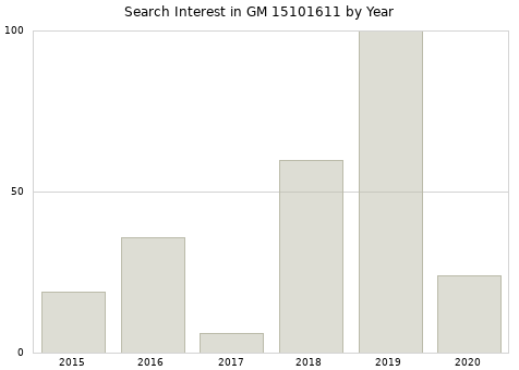 Annual search interest in GM 15101611 part.