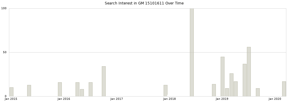 Search interest in GM 15101611 part aggregated by months over time.