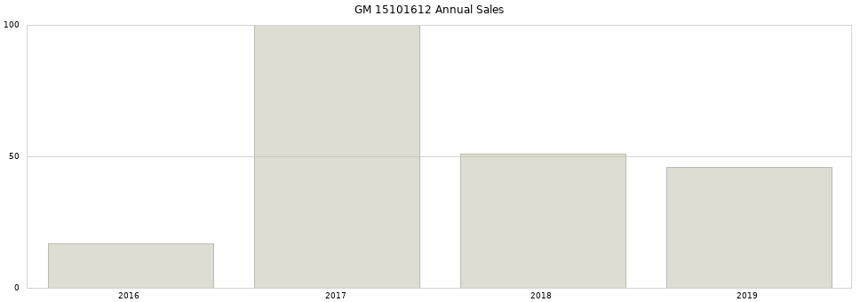 GM 15101612 part annual sales from 2014 to 2020.