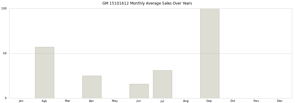 GM 15101612 monthly average sales over years from 2014 to 2020.