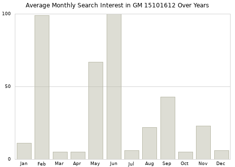 Monthly average search interest in GM 15101612 part over years from 2013 to 2020.