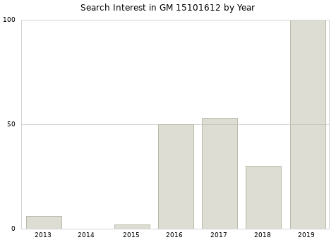 Annual search interest in GM 15101612 part.