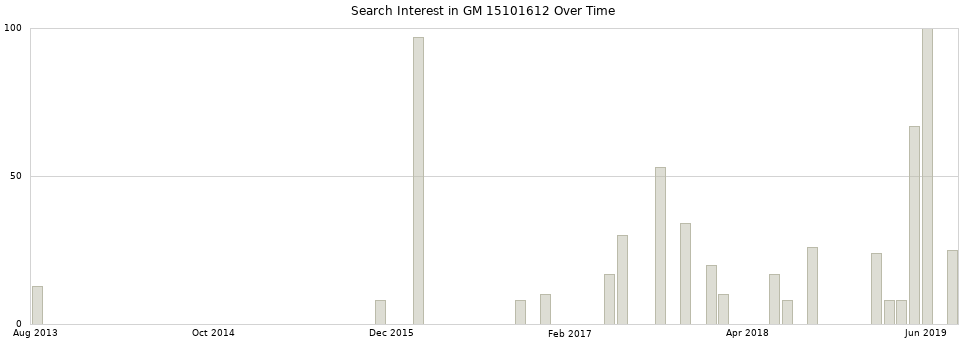 Search interest in GM 15101612 part aggregated by months over time.