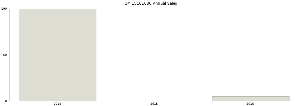 GM 15101630 part annual sales from 2014 to 2020.