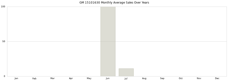 GM 15101630 monthly average sales over years from 2014 to 2020.