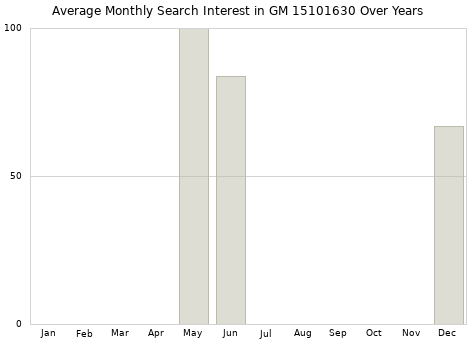 Monthly average search interest in GM 15101630 part over years from 2013 to 2020.