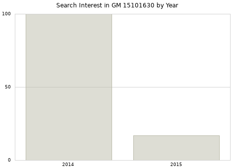 Annual search interest in GM 15101630 part.