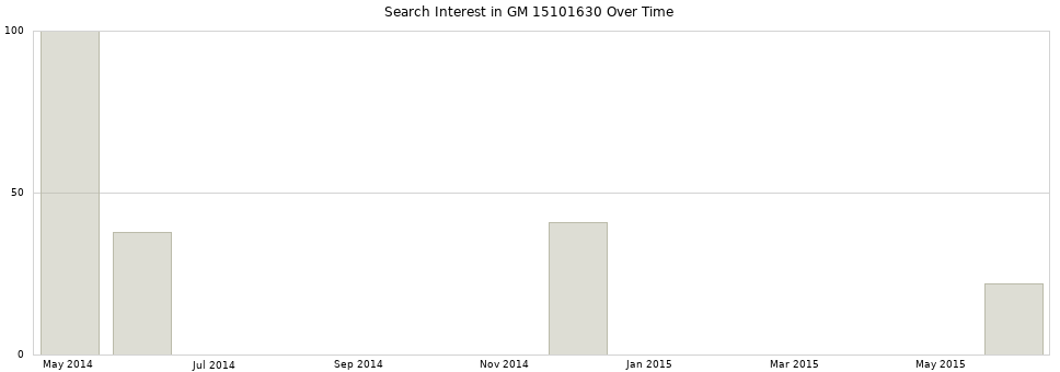 Search interest in GM 15101630 part aggregated by months over time.