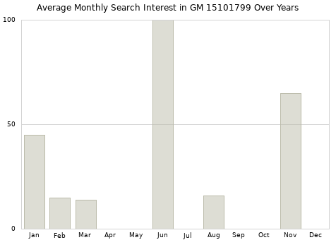 Monthly average search interest in GM 15101799 part over years from 2013 to 2020.