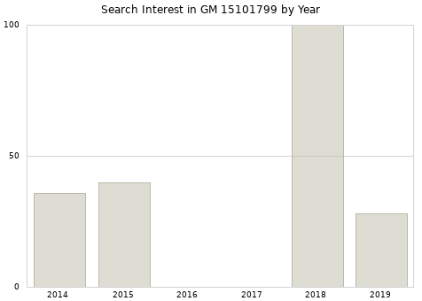 Annual search interest in GM 15101799 part.