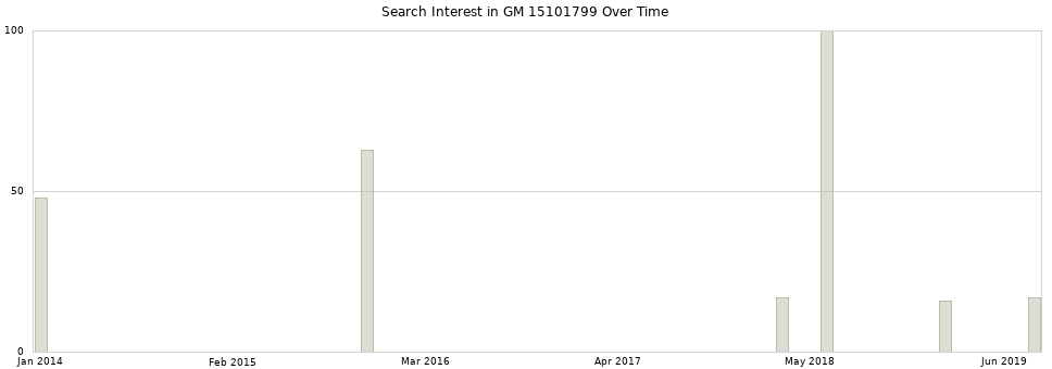 Search interest in GM 15101799 part aggregated by months over time.