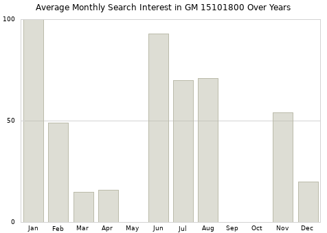 Monthly average search interest in GM 15101800 part over years from 2013 to 2020.