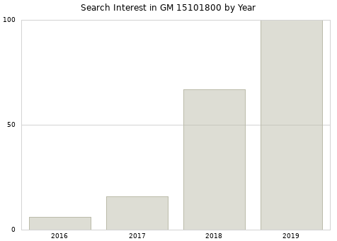 Annual search interest in GM 15101800 part.