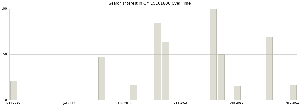 Search interest in GM 15101800 part aggregated by months over time.