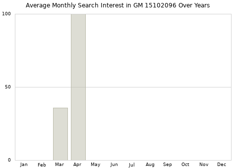 Monthly average search interest in GM 15102096 part over years from 2013 to 2020.