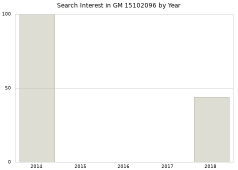 Annual search interest in GM 15102096 part.
