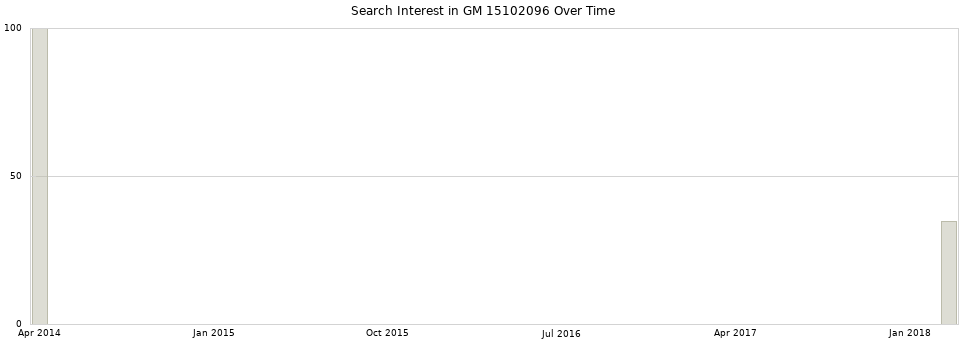 Search interest in GM 15102096 part aggregated by months over time.