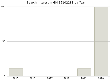 Annual search interest in GM 15102283 part.