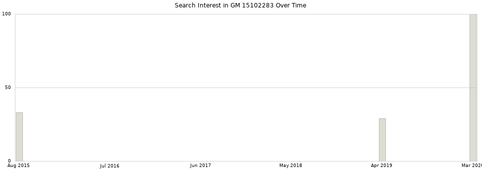 Search interest in GM 15102283 part aggregated by months over time.