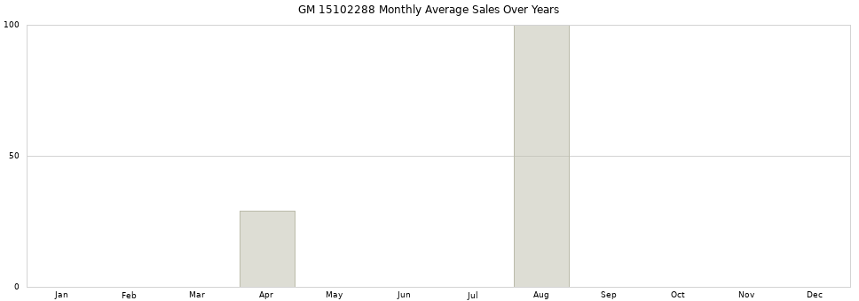 GM 15102288 monthly average sales over years from 2014 to 2020.