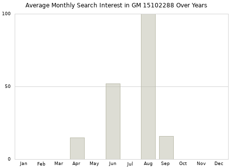 Monthly average search interest in GM 15102288 part over years from 2013 to 2020.
